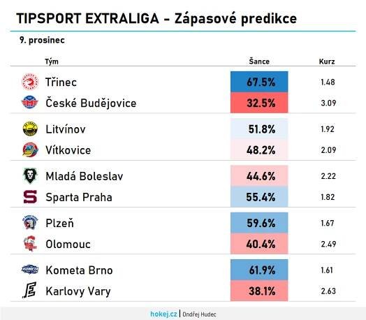 Hokej v číslech: Predikce zápasů 27. kola Tipsport extraligy | Hokej.cz - web českého hokeje