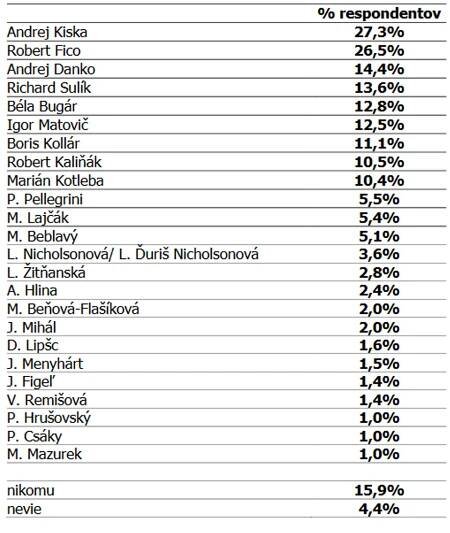 Ktorý politik je najdôveryhodnejší? Danko padol o štvrtinu | TVNOVINY.sk