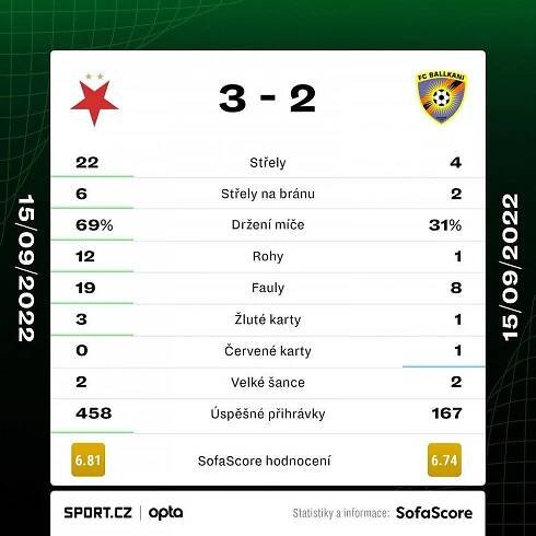 Statistika utkání Konferenční ligy Slavia - Ballkani.