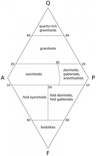 Diagram QAPF