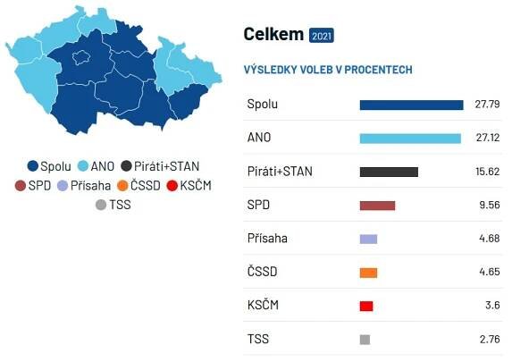 Výsledky parlamentních voleb ✔️- jak dopadly volby 1996-2021
