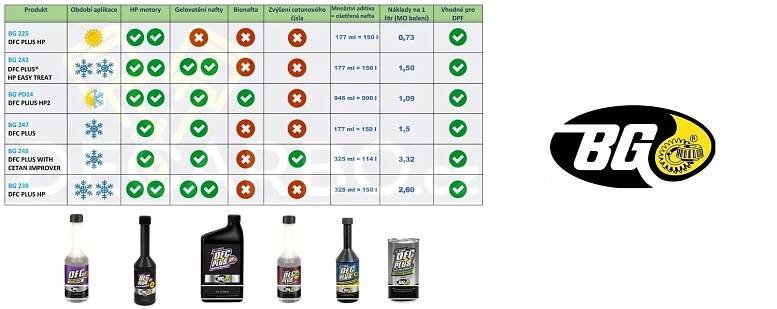 Aditivum BG DFC PLUS HP PN2426 multispektrální, celoroční, 177 ml - auto-doplnky.com