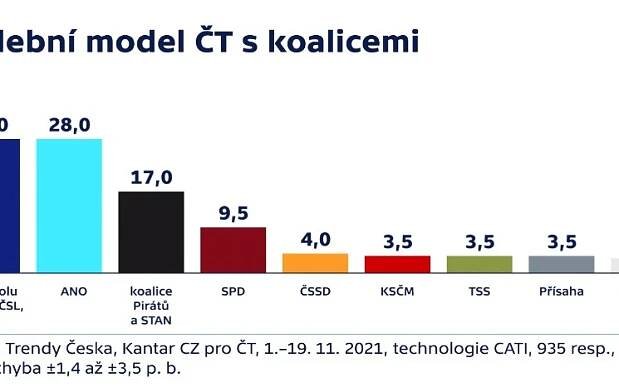 Galerie: Kantar: Preference ANO a Spolu jsou vyrovnané - Galerie - Echo24.cz
