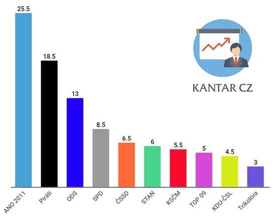 Volební preference Kantar CZ, červenec 2019