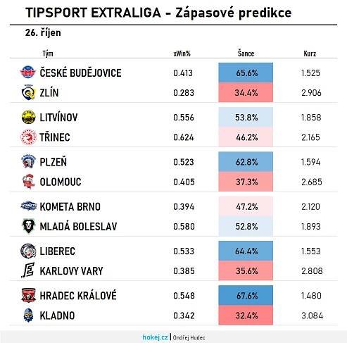 Hokej v číslech: Predikce zápasů 18. kola extraligy | Hokej.cz - web českého hokeje