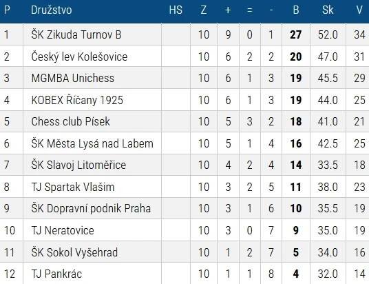 Vítězství ducha nad hmotou – TJ Spartak Vlašim