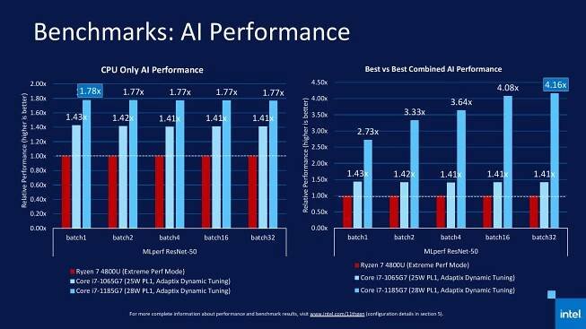 Intel ohlásil Tiger Lake, slibuje výkon nad Ryzen 7 4800U | Diit.cz