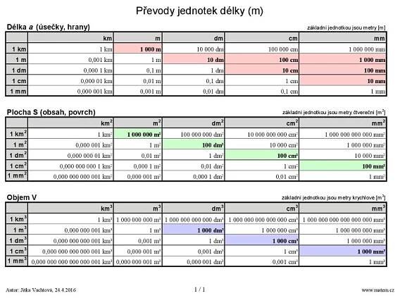 Převody jednotek objemu tabulka / Převody jednotek objemu tabulka