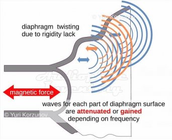 Loudspeaker driver diaphragm rigidity