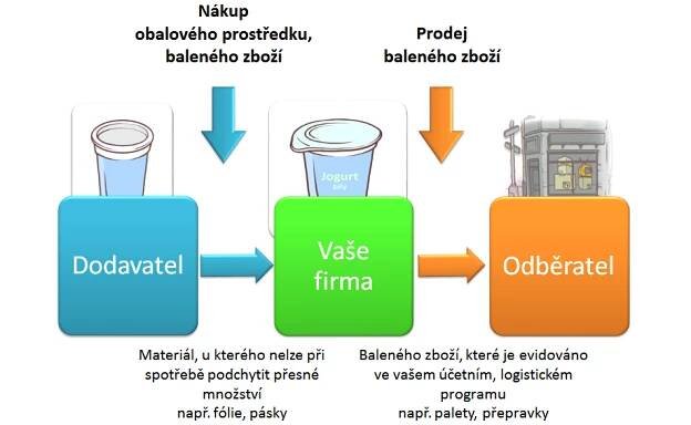 Ecocom - Kdy vést evidenci?