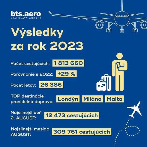 Úspešný rok 2023: Letisko Bratislava vybavilo viac ako 1,8 milióna cestujúcich | MAGNET PRESS