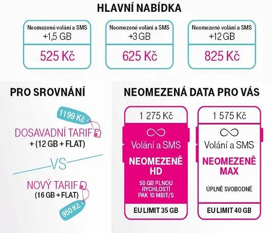Neomezená data jsou tady. T-Mobile začne nové tarify prodávat od září