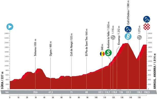 3. etapa Vuelty 2023
