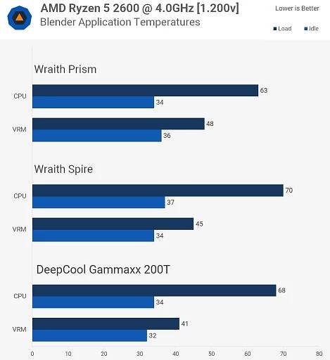 AMD Coolers Tested: Wraith Prism vs. Wraith Spire vs. Wraith Stealth | TechSpot