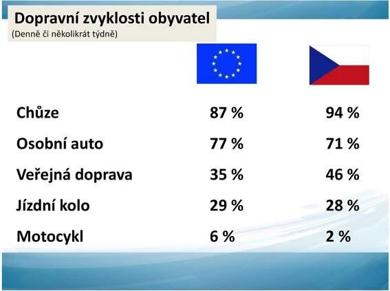 35 % 46 % Jízdní kolo 29 % 28 %