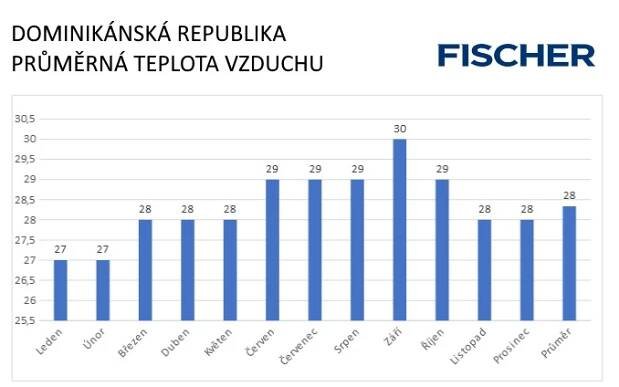 Dominikánská republika - vzduch