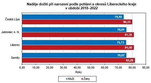 Graf - Naděje dožití při narození podle pohlaví a okresů Libereckého kraje v období 2018–2022