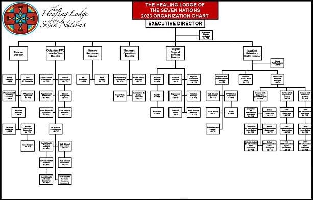 HL7N-Org-Chart