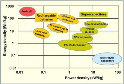 Superkondenzátory – Web o chemii, elektronice a programování