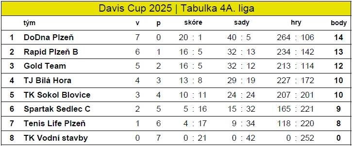 Davis Cup Plzeň město