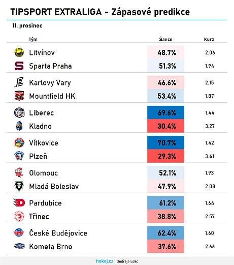 Hokej v číslech: Predikce zápasů 28. kola Tipsport extraligy | Hokej.cz - web českého hokeje