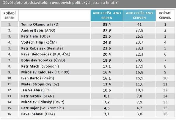 SANEP: Největší oblibě se ze šestnácti předsedů politických stran a hnutí těší Tomio Okamura | ParlamentniListy.cz – politika
