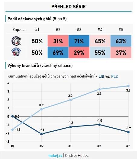 Hokej v číslech: Kde měly Liberec s Olomoucí ve svých seriích navrch? | Hokej.cz - web českého hokeje