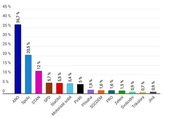 Ipsos: ANO by ve volbách překonalo 36 procent. Kolem klíčové hranice jsou čtyři uskupení