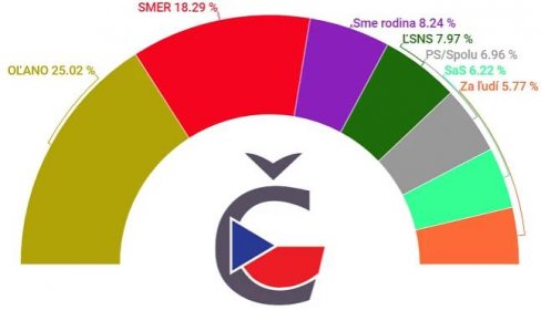 Parlamentní volby Slovensko - výsledky