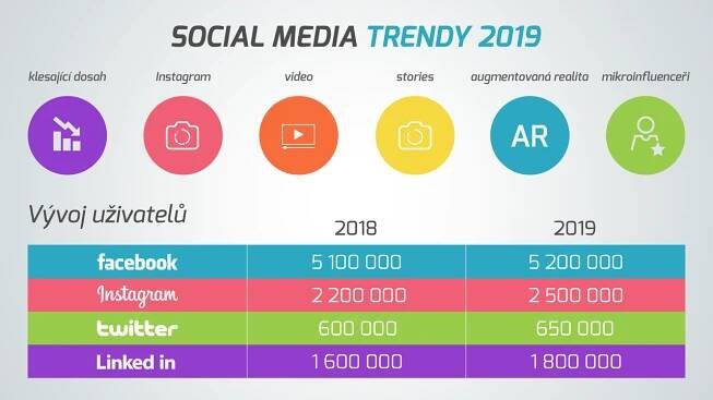 6+1 trendů na sociálních sítích v roce 2019