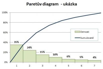 Paretův diagram (graf) - Excel 2010