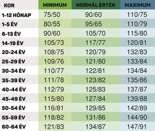 Oficiální tabulka krevního tlaku! Pro 20, 30, 40, 50, 60, 70 let! Tady ...