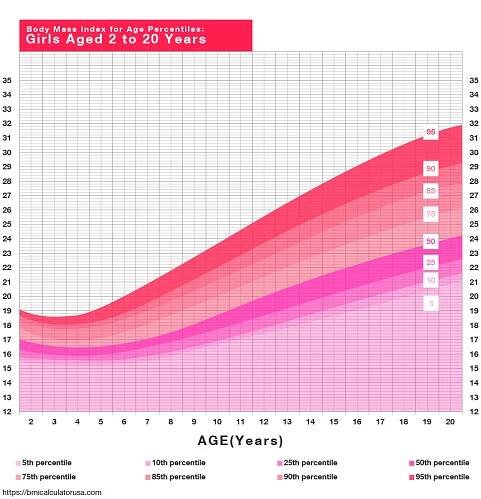 Kids Body Mass Index Chart for Girls