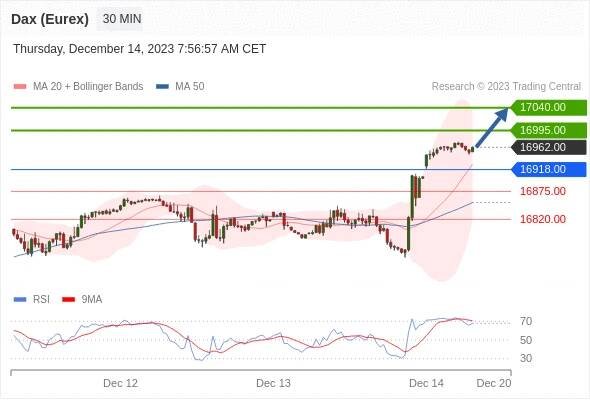 Index DAX (Eurex) (FDAX) - Intradenní výhled 14.12.2023 | FXstreet.cz