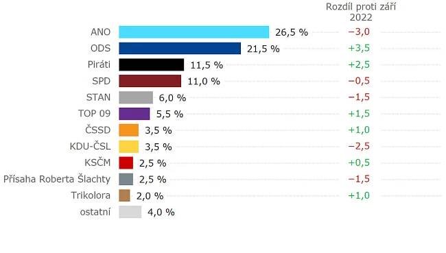 Hnutí ANO oslabuje, je ale první. Ze Sněmovny by vypadli lidovci, říká průzkum