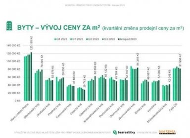 Vývoj ceny bytů v jednotlivých krajích v letech 2022 a 2023 - Dřevostavitel.cz