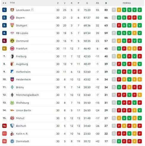 Bundesliga si jde pro bonus. Leverkusen ukázal, že nechce prohrát, i když už může | Football Club
