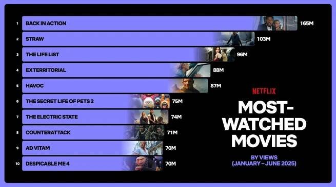 Netflix odhalil nejsledovanější filmy roku 2025: Vyniká dojemná romantika, ostatní to od diváků pěkně schytaly - Netflixer