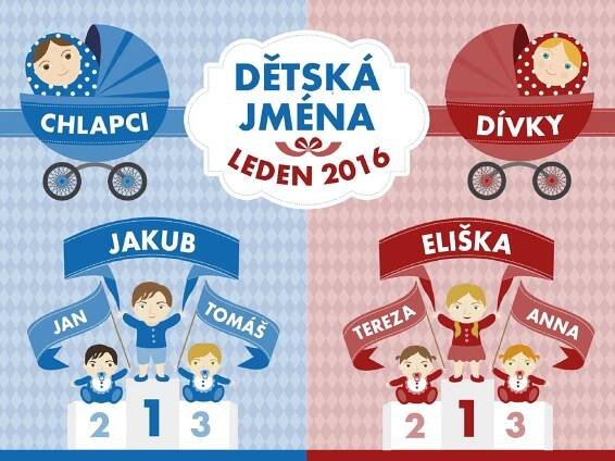 Statistici zveřejnili nejoblíbenější jména dětí! PŘEHLED