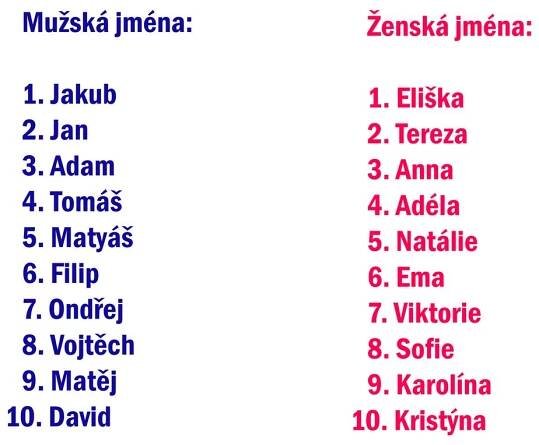 Oblíbená jména pro děti? Každý šestý kluk se jmenuje po tátovi, u holek ...