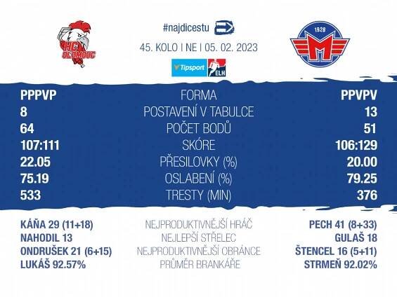 Motor České Budějovice – Motor se v neděli porve o body na Hané