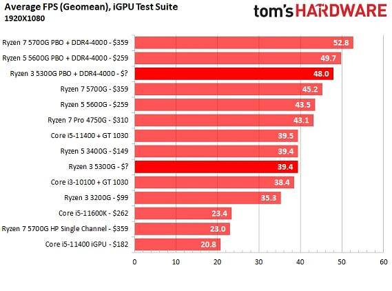 CPU Benchmark Hierarchy