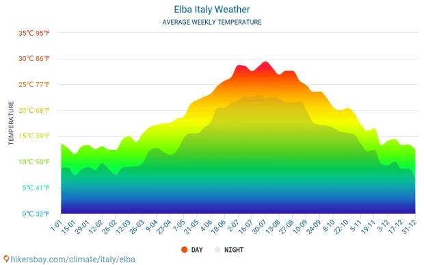 Elba, Itálie - Dlouhodobá předpověď počasí Elba 2025