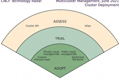 Multicluster Management | CNCF Radars