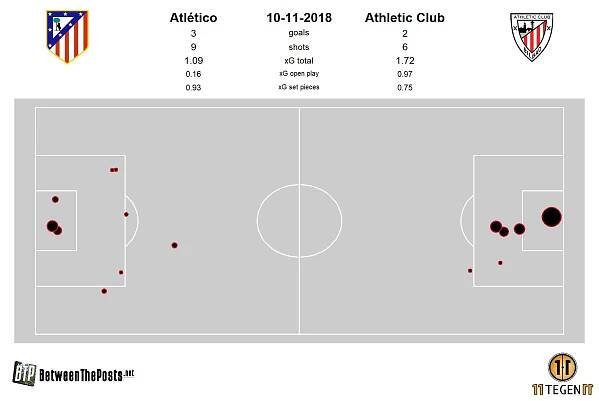 Expected goals plot Atlético - Athletic 3-2