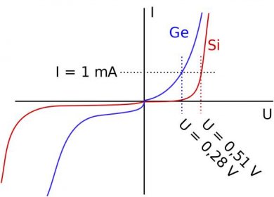 Soubor:V-a characteristic diodes si ge.svg – Wikiknihy