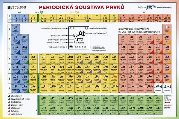 Chemie - PSP (periodická soustava prvků) Diagram