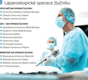Laparoskopické operace žlučníku.