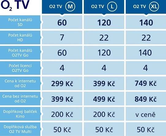 Hity nové O2 TV: český i evropský fotbal, větší TV archív a výhodnější tarify