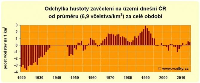 Odchylka hustoty zavčelení na území dnešní ČR od dlouhodobého průměru